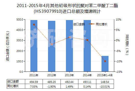2011-2015年4月其他初級(jí)形狀的聚對(duì)苯二甲酸丁二酯(HS39079910)進(jìn)口總額及增速統(tǒng)計(jì) 2011-2015年4月其他初級(jí)形狀的聚對(duì)苯二甲酸丁二酯(HS39079910)進(jìn)口總額及增速統(tǒng)計(jì)